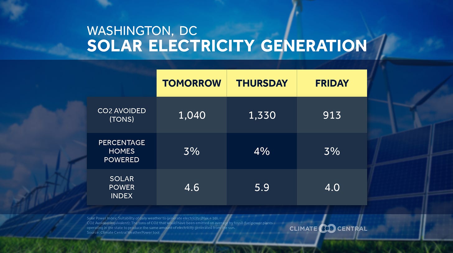 Washington, DC Solar WeatherPower 3-Day Forecast from ClimateCentral translating the sun radiation forecast into expected solar electricity generation kiloWatt hour figures into rotating equivalencies such as carbon dioxide emissions avoided, bumber of homes powered, percentage of homes powered, home solar savings, trees planted, and a Solar Power Index 0-10 scale.
