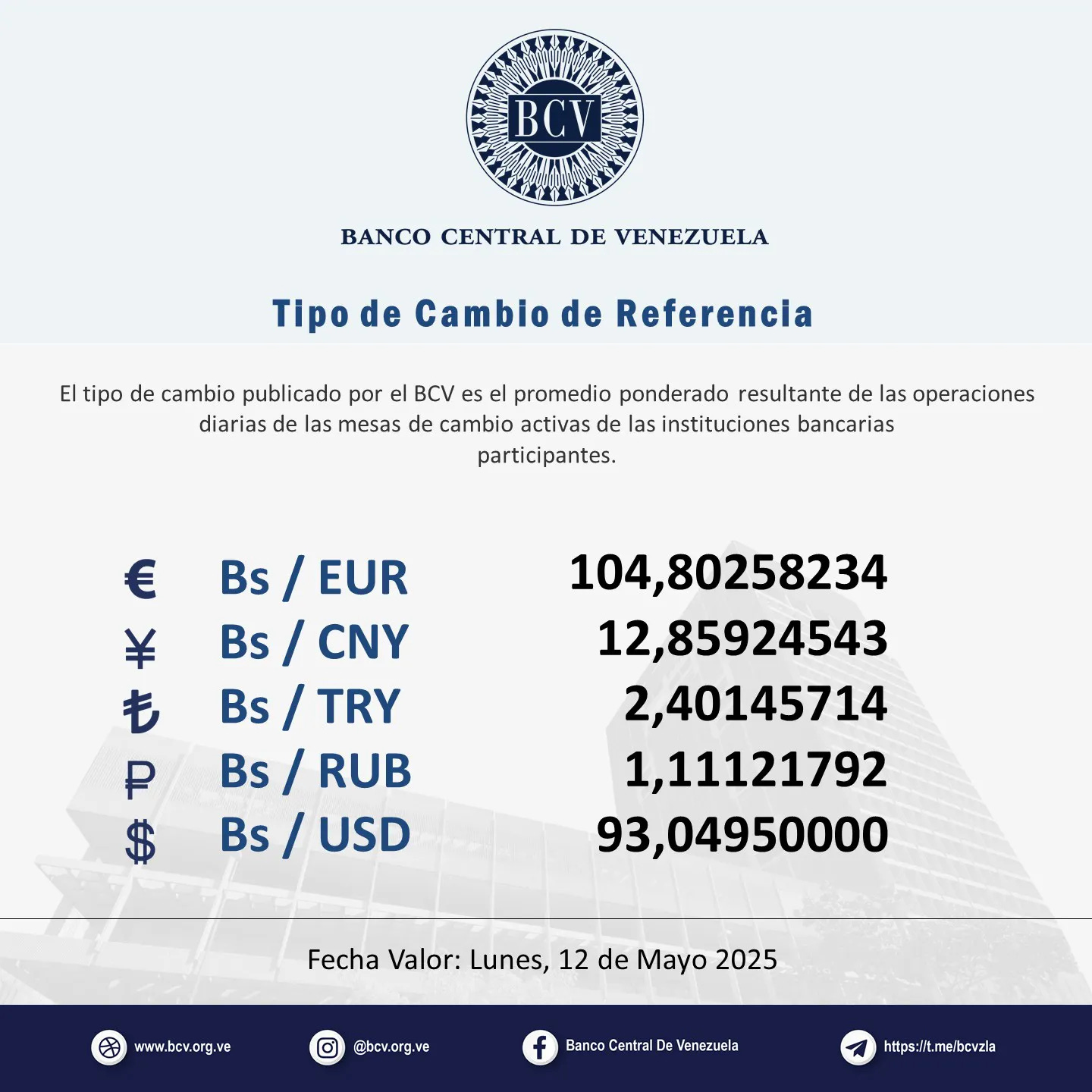 May be an image of text that says 'BCV BANCO CENTRAL DE VENEZUELA TИpο de Camblo de Referencla El tipo de cambio publicado por el BCV es el promedio ponderado resultante de las operaciones diarias de las mesas de cambio activas de la as instituciones bancarias participantes. € ￥ も P $ Bs/EUR Bs/ EUR Bs/ CNY Bs/TRY Bs/ TRY Bs/ / RUB Bs Bs/ USD 104,80258234 12,85924543 2,40145714 1,11121792 93,04950000 Fecha Valor: Lunes, 12 de Mayo 2025 www.bcv.ong.ve e @bcv.org.ve Banca Central De Venczuela https https:MMt.meibevzla'