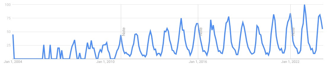 Google Trends data that shows an increase in interest from the mid-2000s with distinct cyclical waves.
