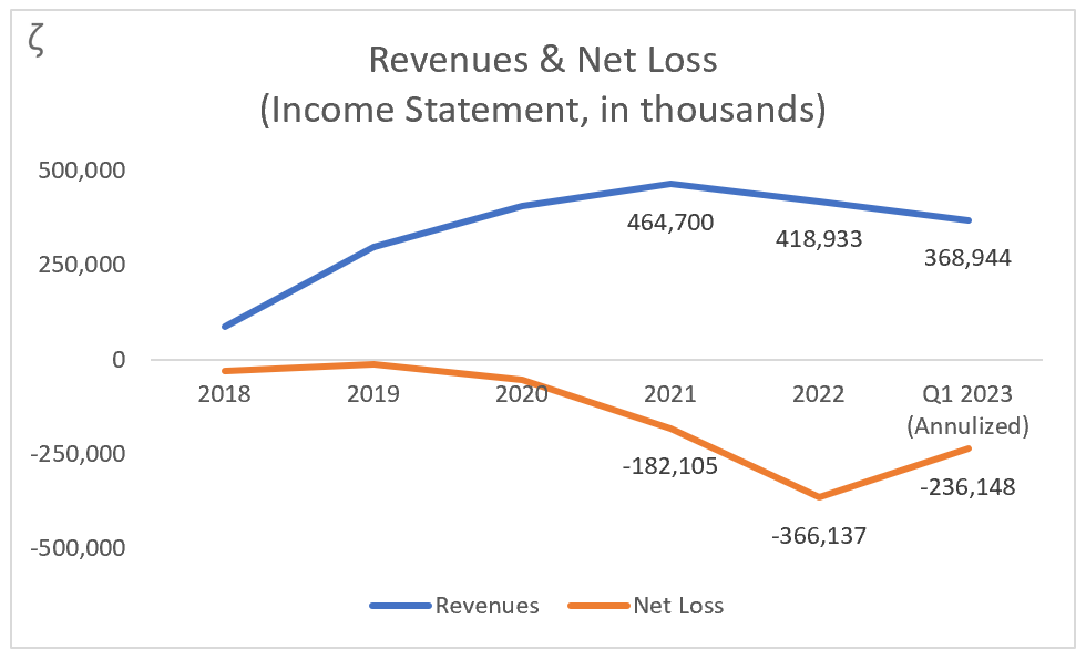 BYND: Revenues Decline - Losses Remain 