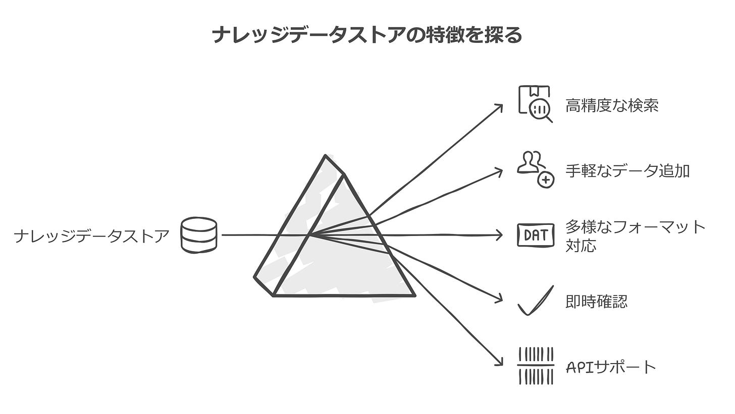 ナレッジデータストアの特徴を探る