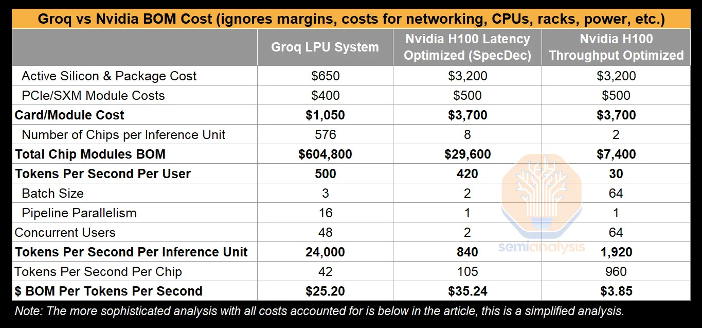 https://www.semianalysis.com/p/groq-inference-tokenomics-speed-but