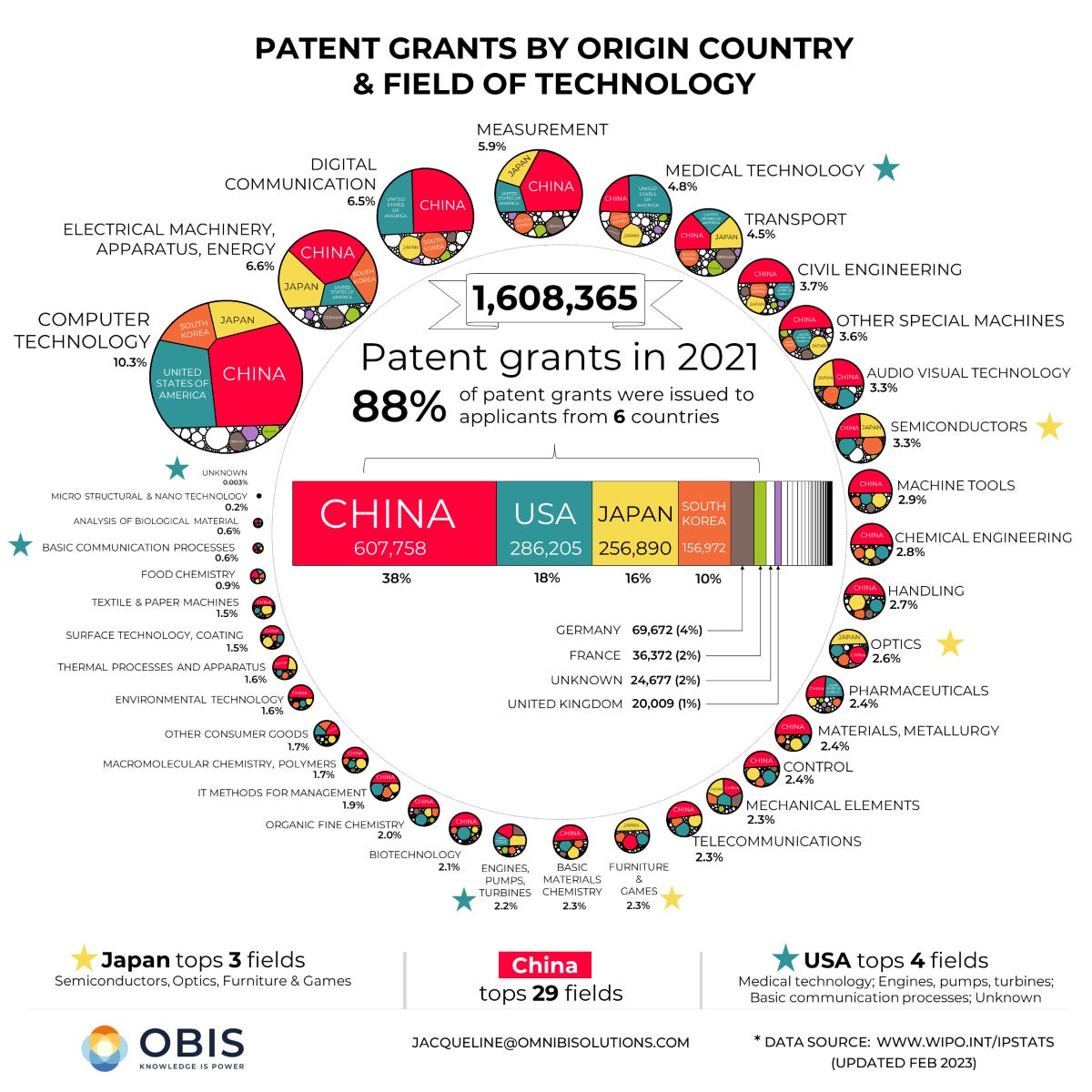 Which Countries are Granted the Most New Patents?