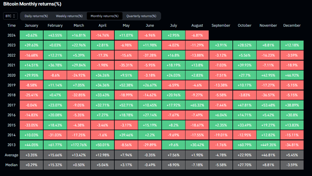 Monthly Bitcoin returns showing poor track record for September, per Coinglass.