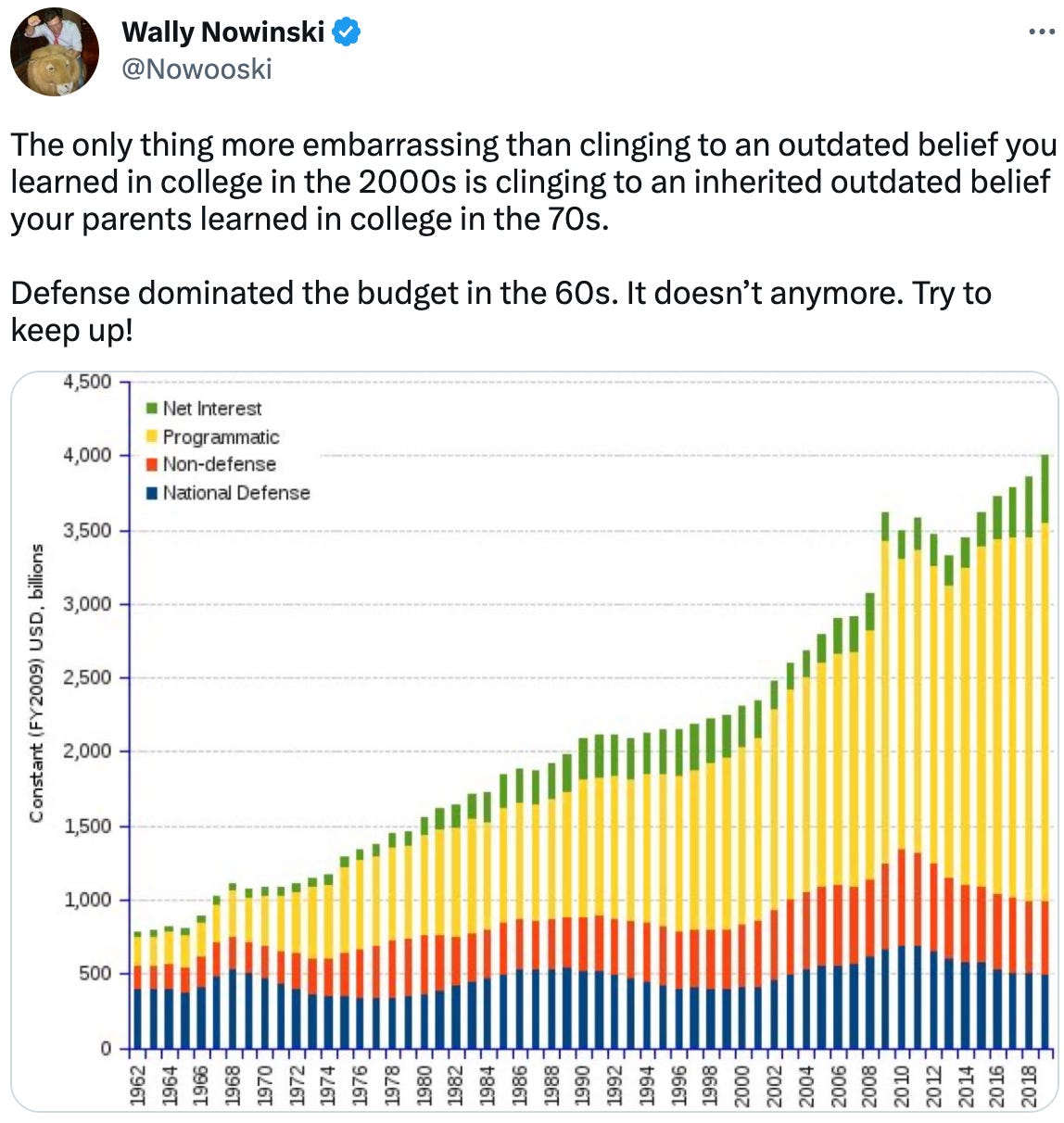  Wally Nowinski @Nowooski The only thing more embarrassing than clinging to an outdated belief you learned in college in the 2000s is clinging to an inherited outdated belief your parents learned in college in the 70s.   Defense dominated the budget in the 60s. It doesn’t anymore. Try to keep up!