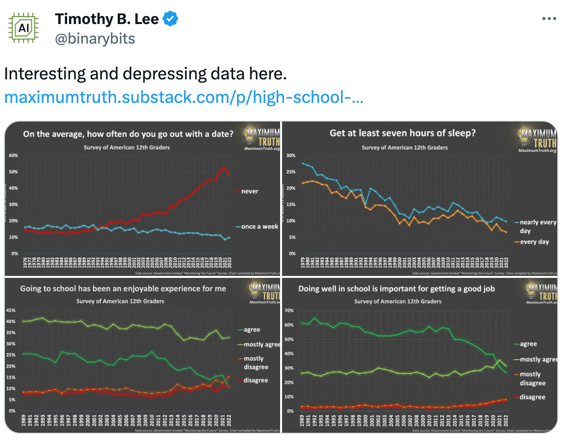  See new posts Conversation Timothy B. Lee @binarybits Interesting and depressing data here. https://maximumtruth.substack.com/p/high-school-then-and-now-data-show