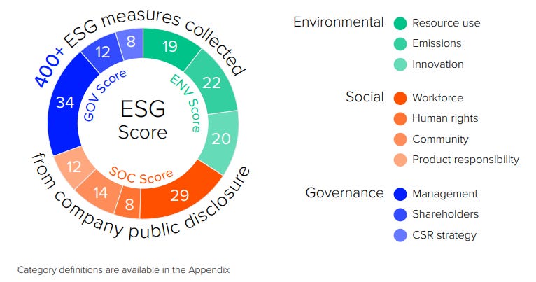 ESG investing : les scores et critères ESG, comment ça marche ?