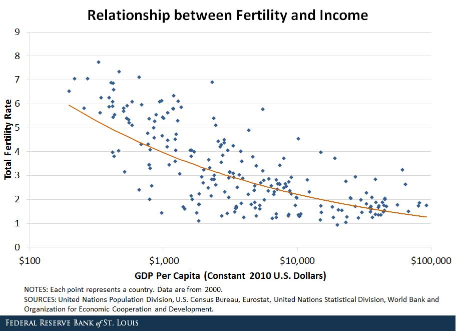 The Link between Fertility and Income