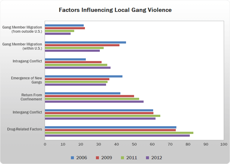 National Youth Gang Survey Analysis: Gang-Related Offenses | National Gang  Center