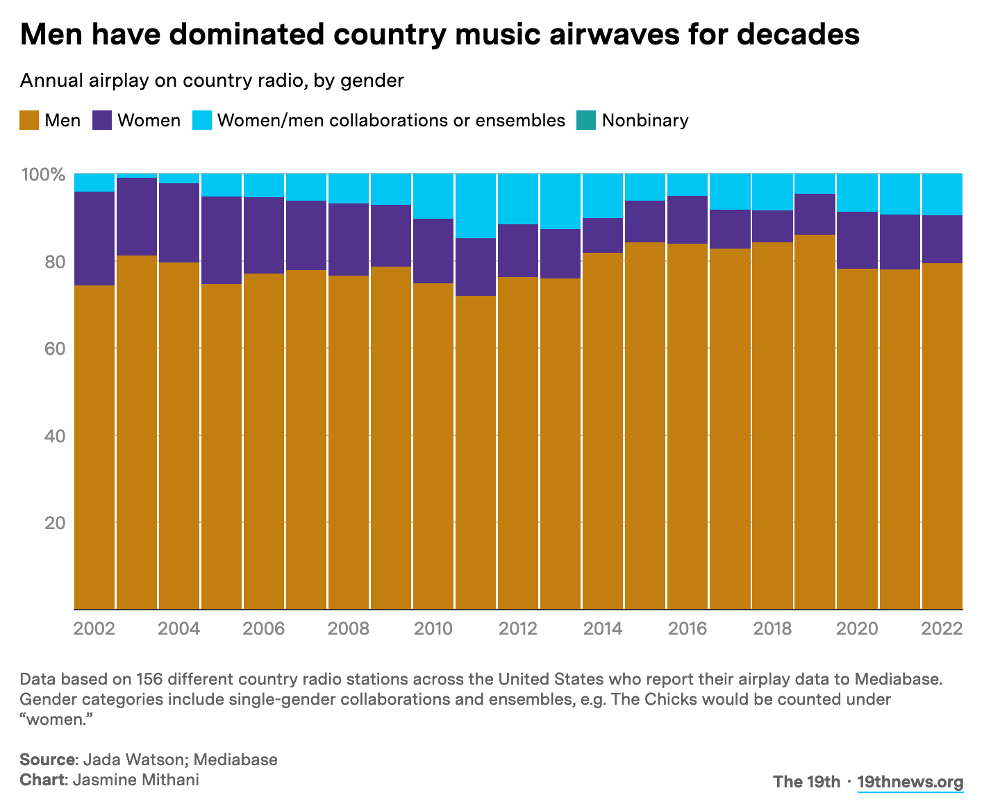 Stacked column chart showing annual airplay on country radio, by musician gender, from 2002 to 2022. Musicians who are men make up between 72 and 86 percent of annual airplay, while music by women is between 7 and 21 percent. Nonbinary performers make up less than 1 percent of annual airplay, and the rest is multigender collaborations. There is no overarching pattern of growth, though the shares have stayed stagnant 2020-2022.