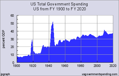 2016-10-28-us-spending-percent-of-gdp-history