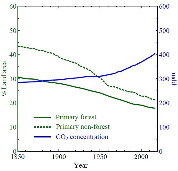 _Fig. 1 from [Makarieva et al. 2023](https://doi.org/10.3389/ffgc.2023.1150191). Data on the loss of primary ecosystems are not updated as frequently as CO₂ emissions, but the overall trend is clear._
