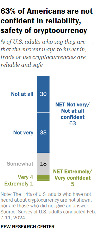A stacked bar chart showing that 63% of Americans are not confident in reliability, safety of cryptocurrency. A stacked bar chart showing that 63% of Americans are not confident in reliability, safety of cryptocurrency.