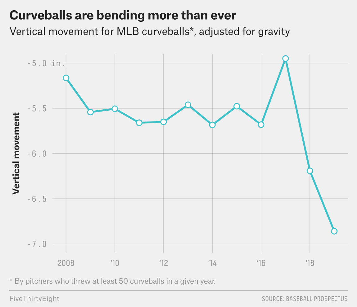 FiveThirtyEight Curveballs