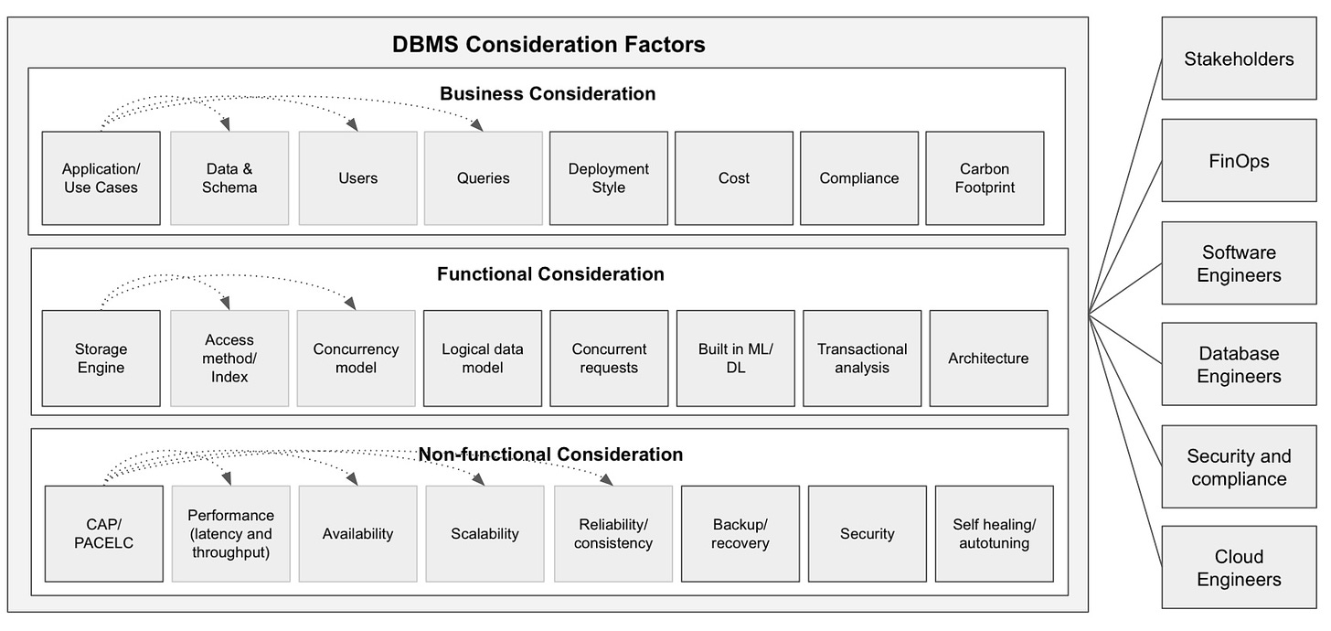 DBMS Considerations