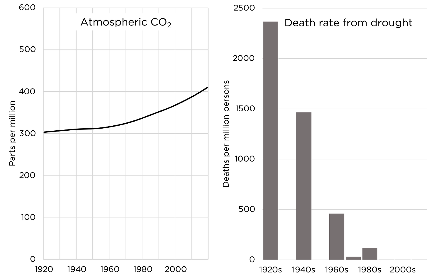 Atmospheric Carbon dioxide vs Death rate from drought 