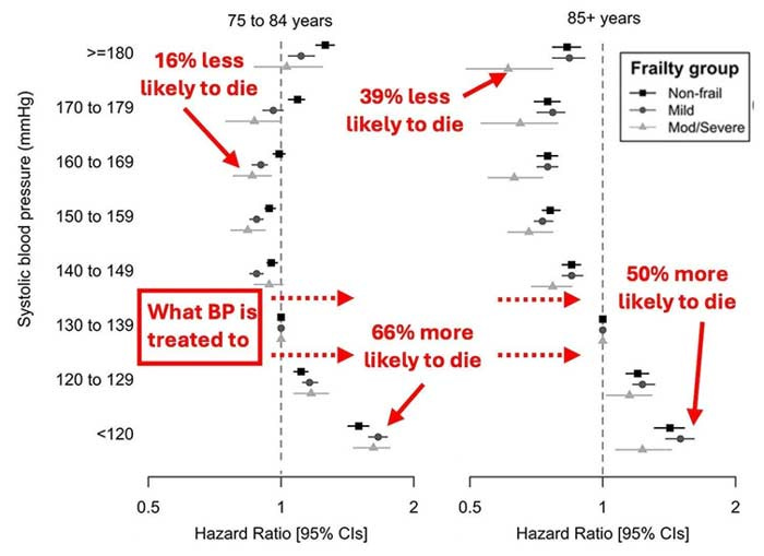 hazard ratio