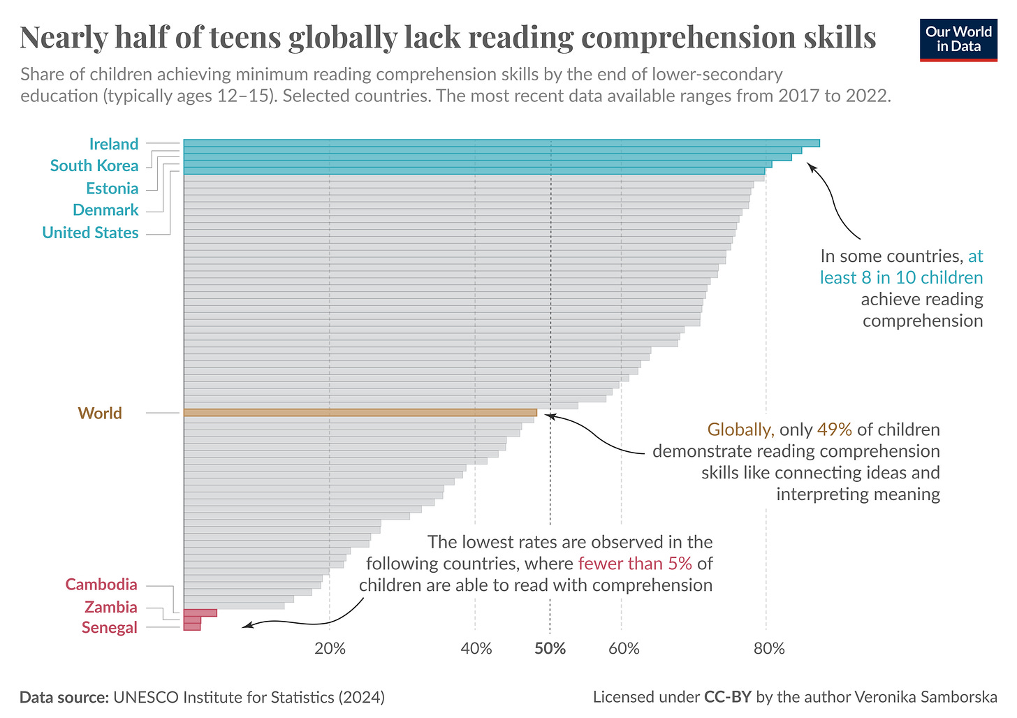 Nearly half of teenagers globally cannot read with comprehension