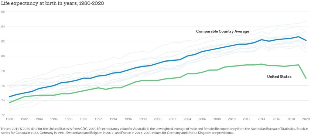 U.S. Experienced Steepest Two-year Decline in Life Expectancy in a Century  - TFAH