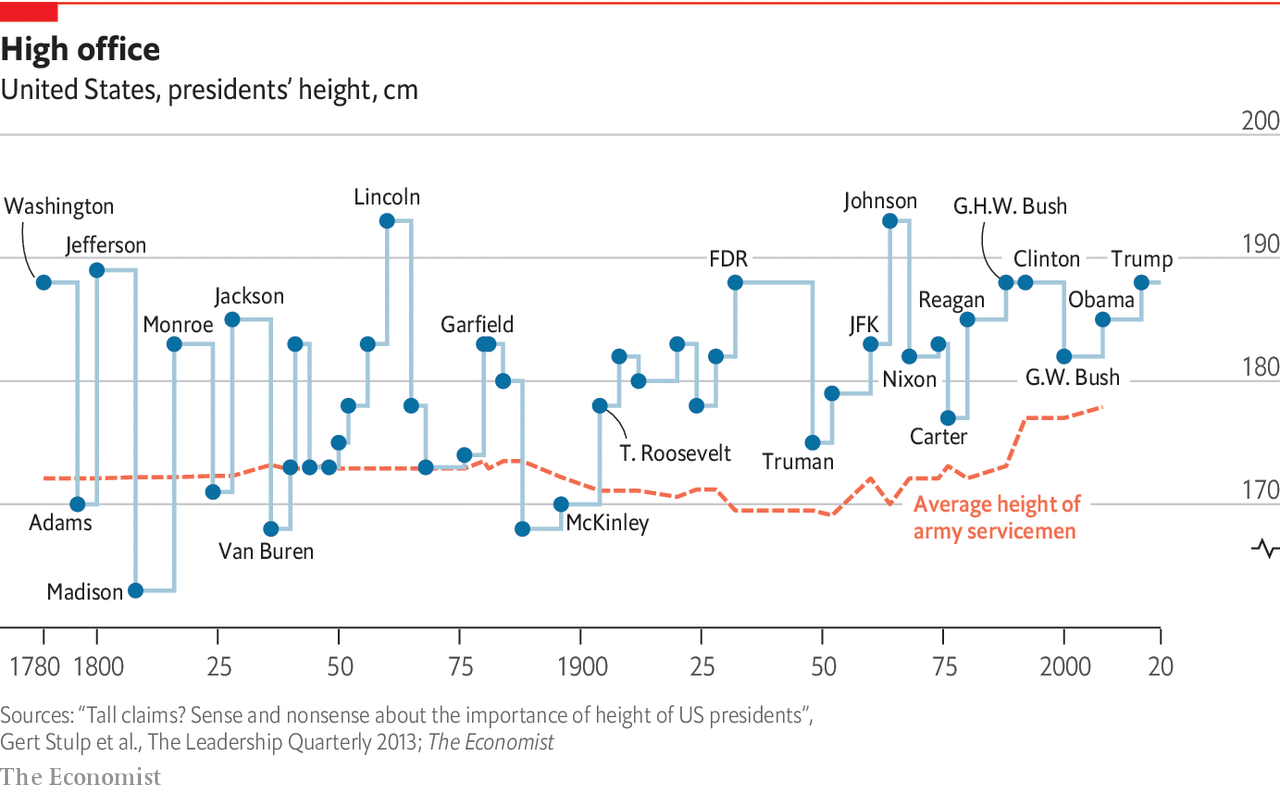 In politics, height matters