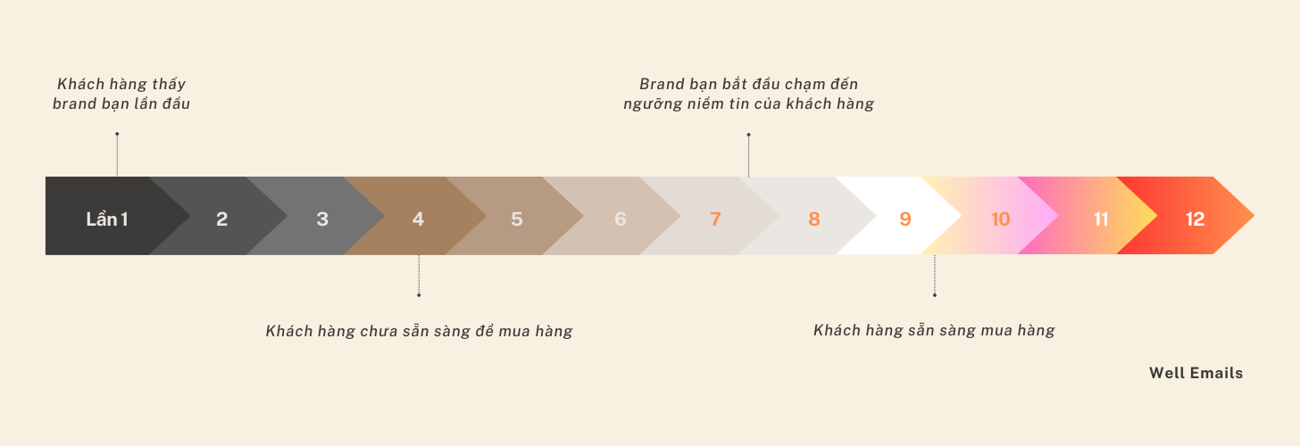 Hành trình chuyển đổi khách hàng từ lần đầu tiếp xúc sản phẩm đến sẵn sàng mua hàng