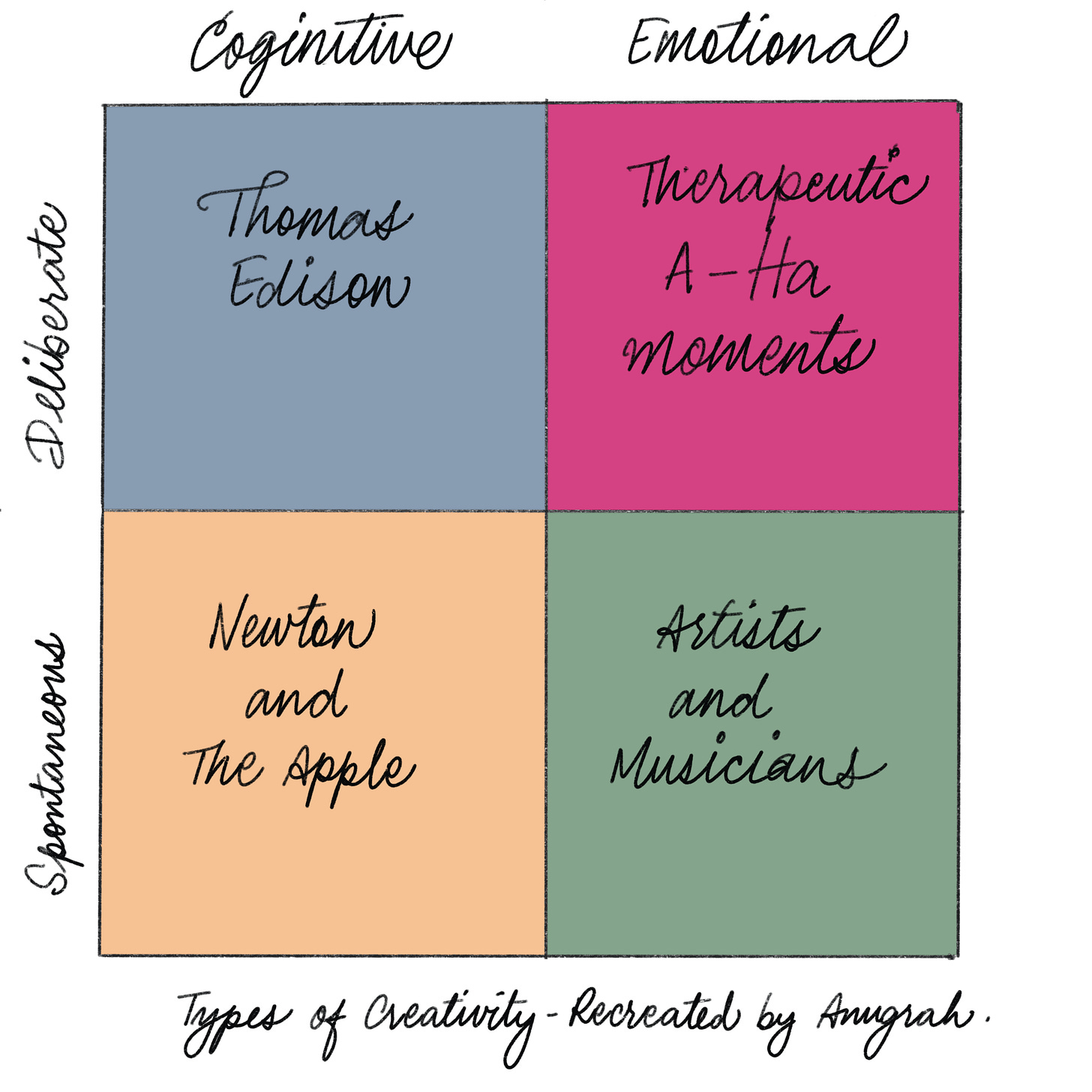 Types of Creativity