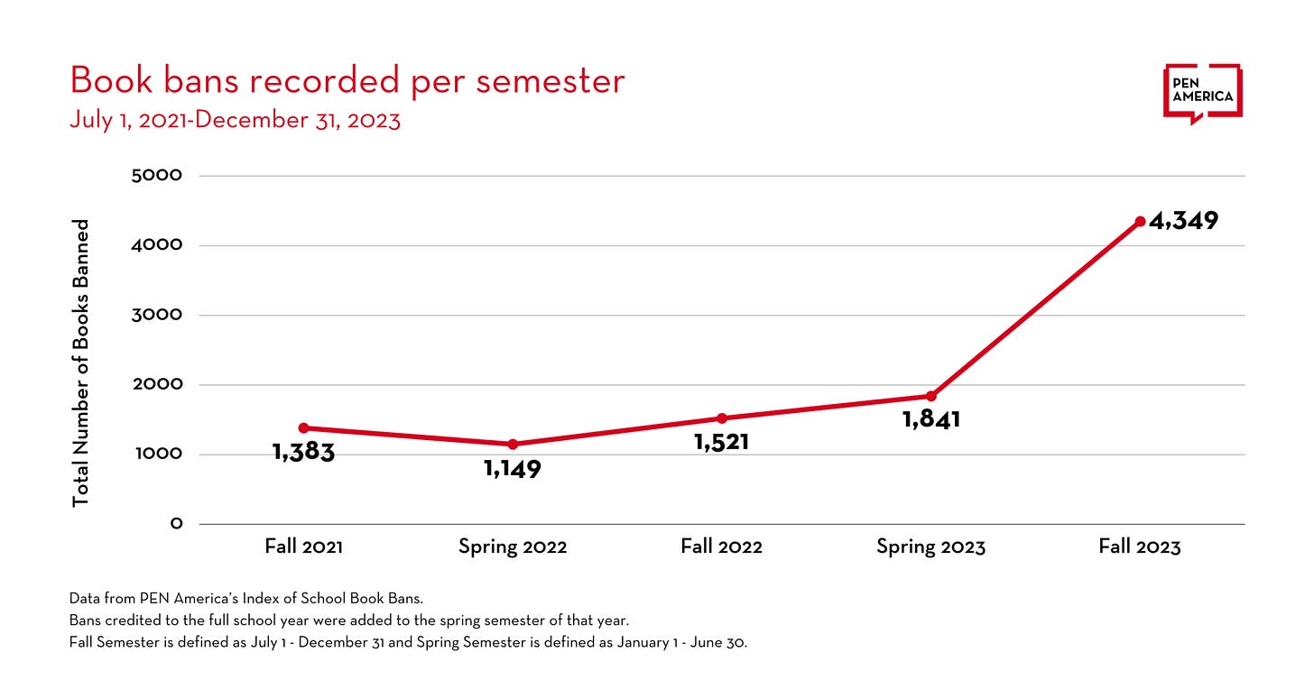 A red line chart trending upward on a white background. The y axis is "Total number of books banned" from 0 to 5,000 marked by each 1,000; the x axis is by semester: Fall 2021, Spring 2022, Fall 2022, Spring 2023, Fall 2023. The line graph follows: 1,383 for Fall 2021; 1,149 for Spring 2022; 1,521 for Fall 2022; 1,841 for Spring 2023; 4,249 for Fall 2023. At the bottom of the graphic in tiny font is: Data from PEN America's Index of School Book Bans. Bans credited to the full school year were added to the spring semester of that year. Fall Semester is defined as July 1-December 31 and Spring Semester is defined as January 1-June 30.