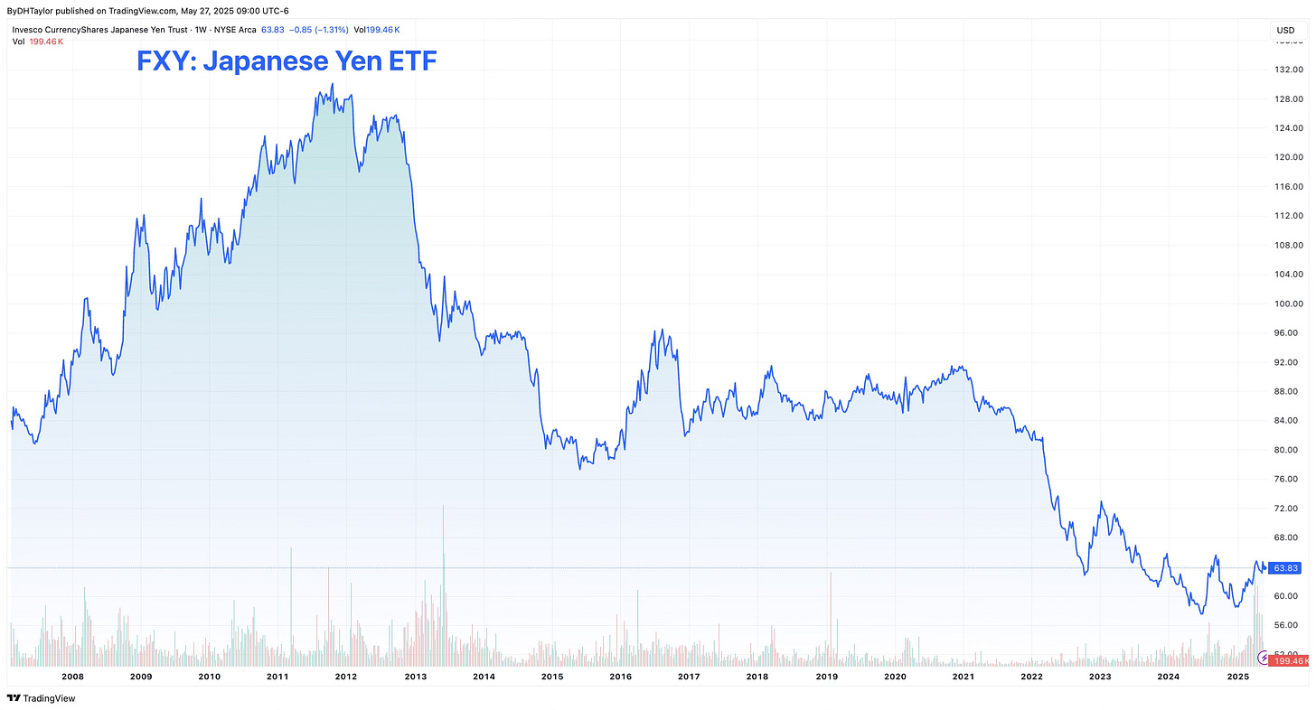 FXY ETF - Japanese Yen ETF