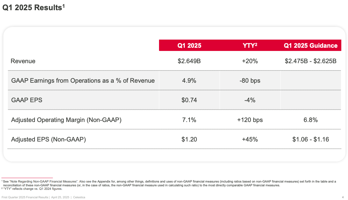 Celestica Q1 2025 earnings results highlighting 20% revenue growth, 45% adjusted EPS growth, and record margins in deep dive stock investing analysis.