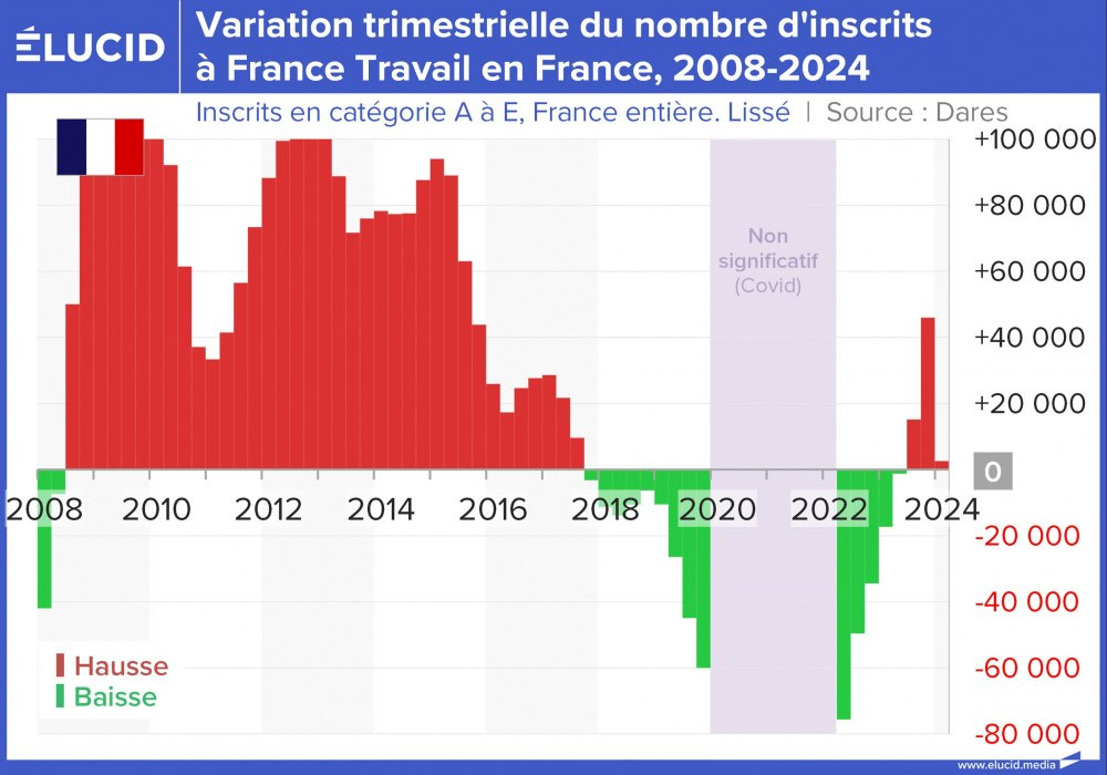 Variation trimestrielle du nombre d'inscrits à France Travail en France, 2008-2024