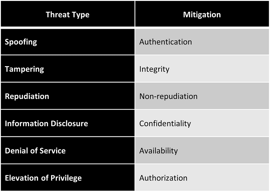 High level mitigation plan for each threat type in STRIDE