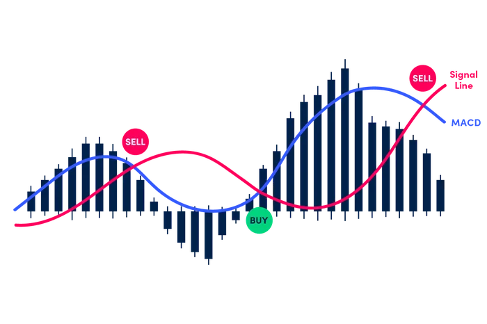 Illustration: The basics of MACD on a simplified chart