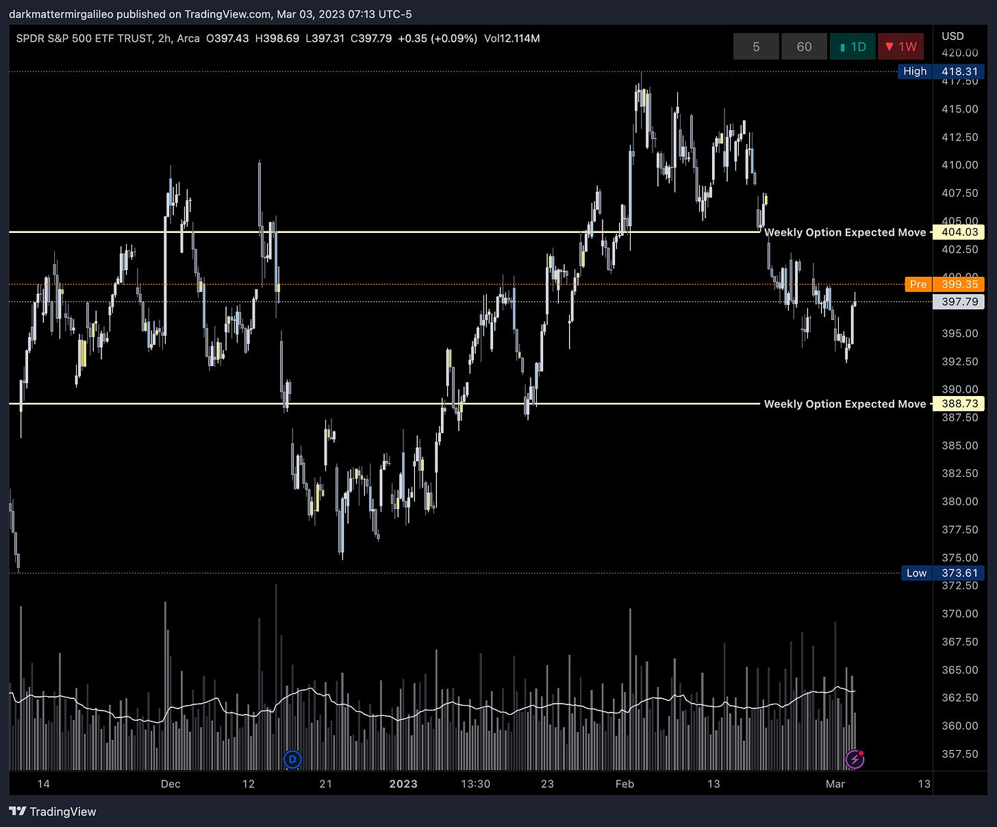 SPY’s Weekly Option Expected Move for Week of 2/27