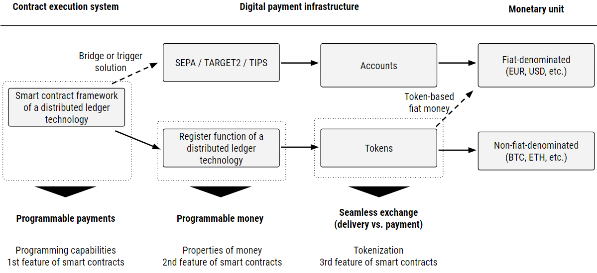 Programmable Money and Programmable Payments - Dr. Jonas Gross