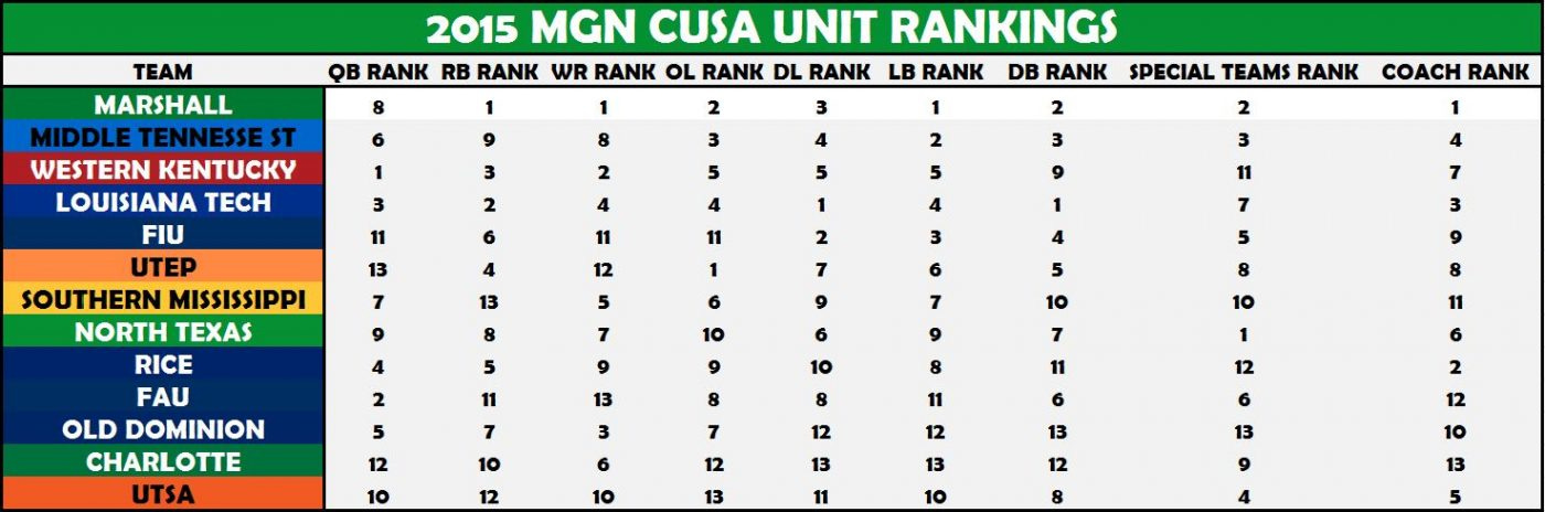 CUSA Unit Rankings