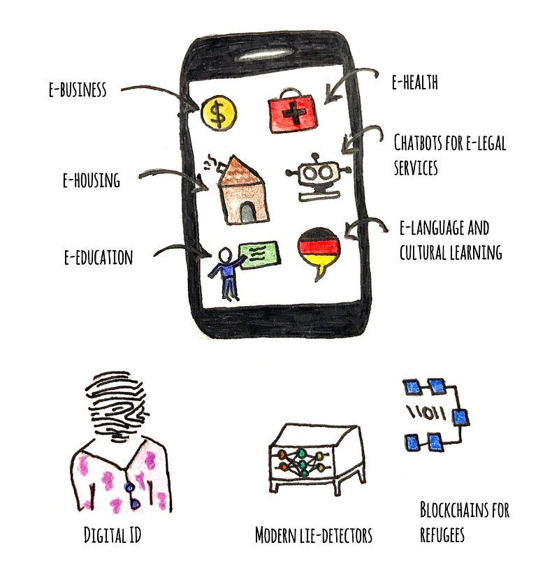 A phone showing all apps for refugees: e-education, e-business, e-health, chatbots for legal services, blockchain, digital ID