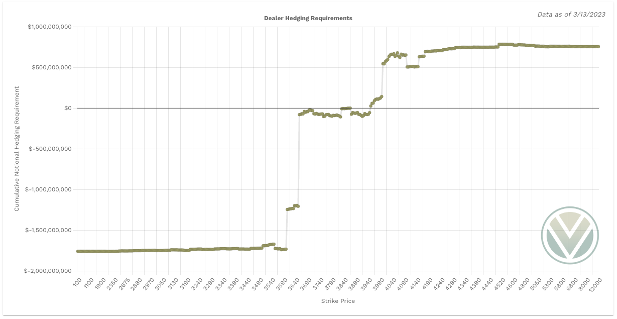 SPX Charm Notional Total Value shows negative Charm = bullish