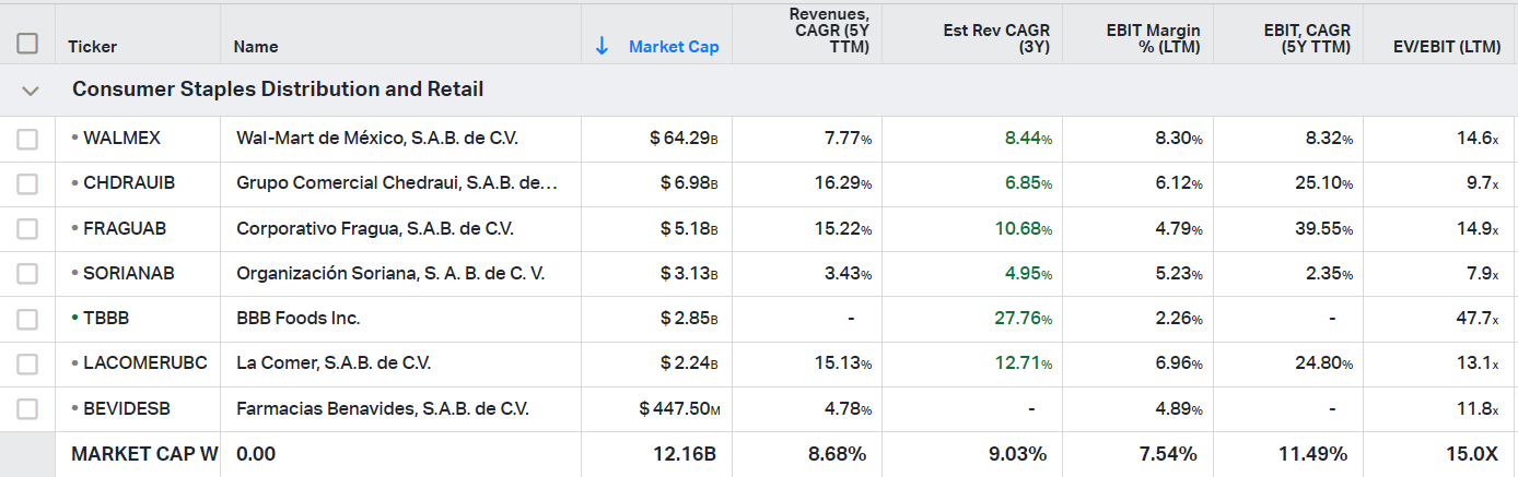 Mexican consumer staples stocks and their financial metrics (revenues, ebit margin, ev/ebit)