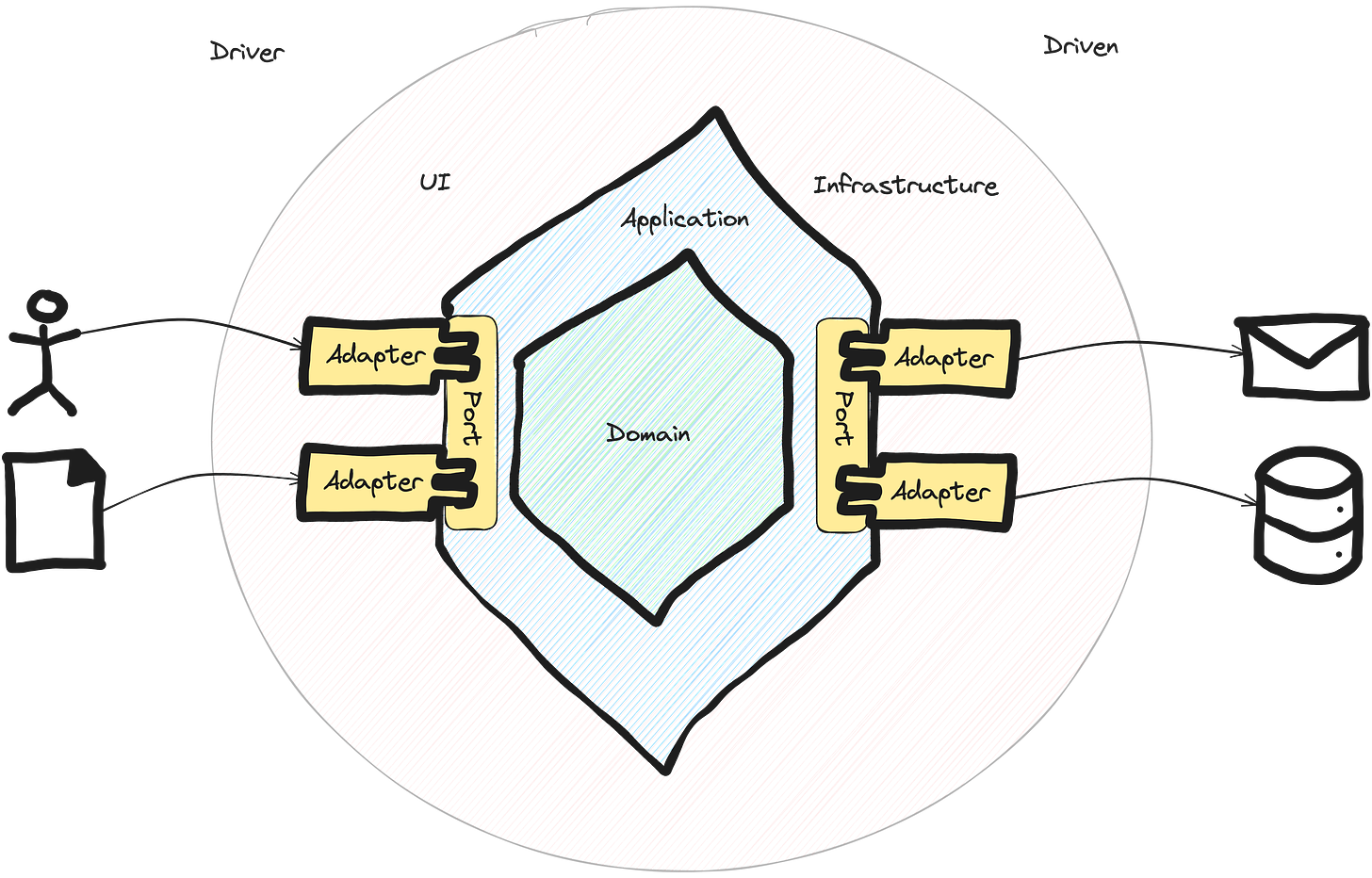 Ports & Adapters Architecture