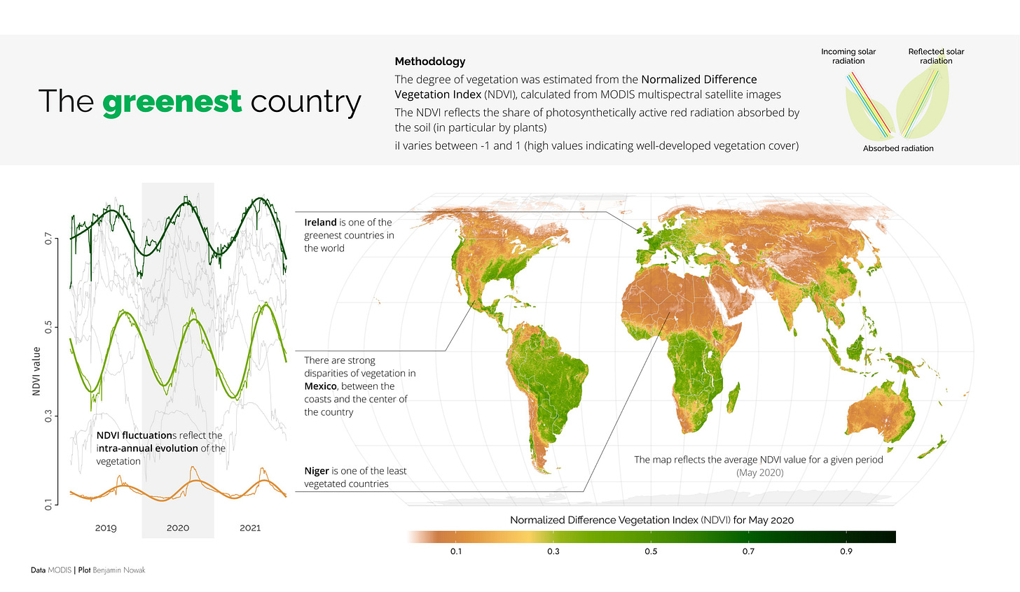 The greenest country: a dataviz to illustrate the difference in vegetation between countries, and the evolution of vegetation over time
Methodology
The degree of vegetation was estimated from the Normalized Difference Vegetation Index (NDVI), calculated from MODIS multispectral satellite images
The NDVI reflects the share of photosynthetically active red radiation absorbed by the soil (in particular by plants)
iI varies between -1 and 1 (high values indicating well-developed vegetation cover) The greenest country: a dataviz to illustrate the difference in vegetation between countries, and the evolution of vegetation over time
Methodology
The degree of vegetation was estimated from the Normalized Difference Vegetation Index (NDVI), calculated from MODIS multispectral satellite images
The NDVI reflects the share of photosynthetically active red radiation absorbed by the soil (in particular by plants)
iI varies between -1 and 1 (high values indicating well-developed vegetation cover)