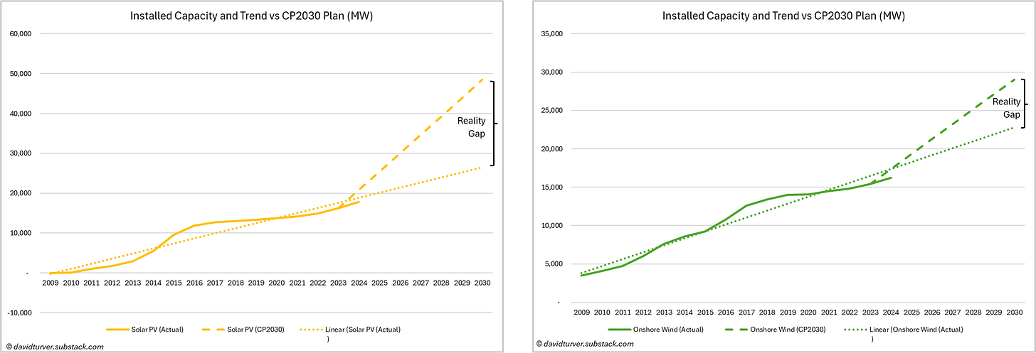 Figure 3 - Onshore Wind and Solar Installed Capacity and Trend vs CP2030 (MW)