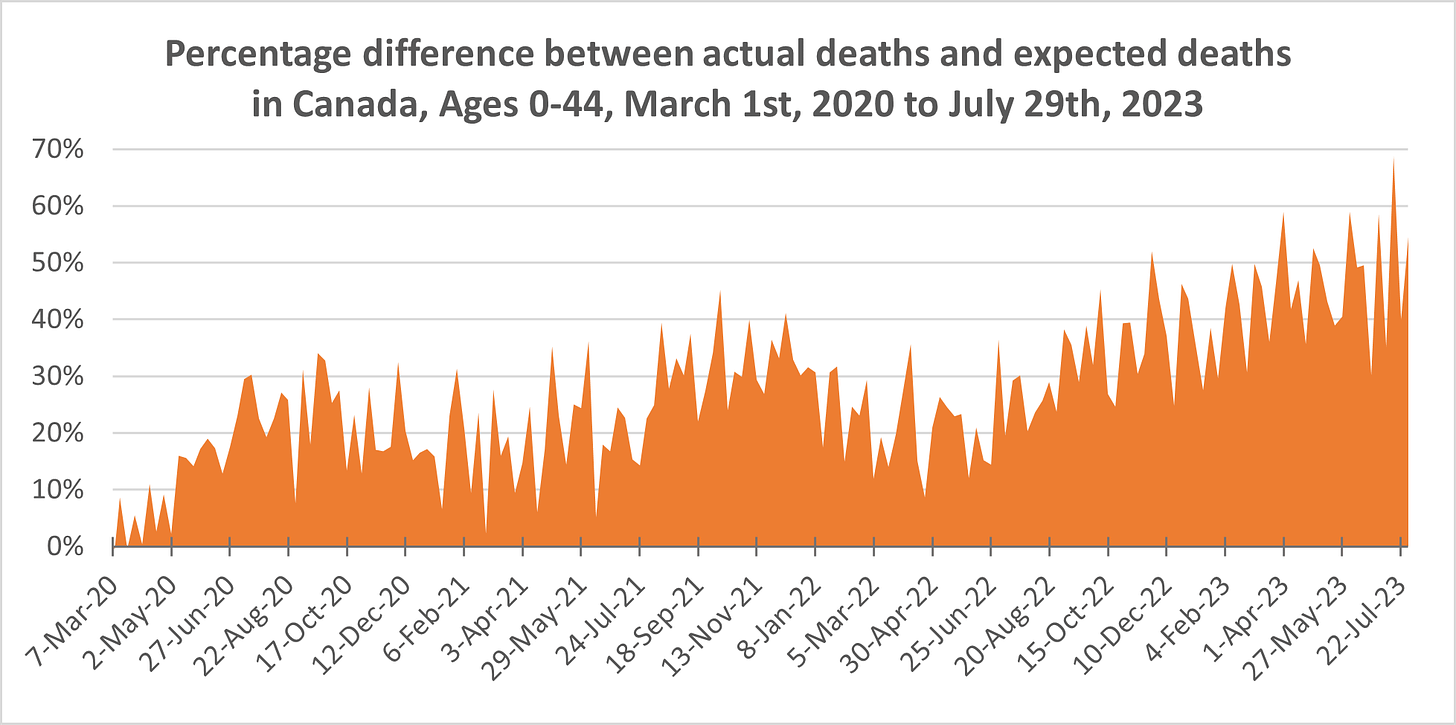 Chart showing weekly % excess mortality from March 1st, 2020 to July 29th, 2023 in Canada, for ages 0-44. The figure is consistently above 0 and increasingly high, with some waves but less of a smooth pattern than the all ages chart. The figure peaks around 33% in Fall 2020 and in Spring 2021, 45% in Fall 2021, 35% in Spring 2022, 50% in December 2022, 60% in Spring 2023, and  and in Spring 2023, and nearly 70% in July 2023.