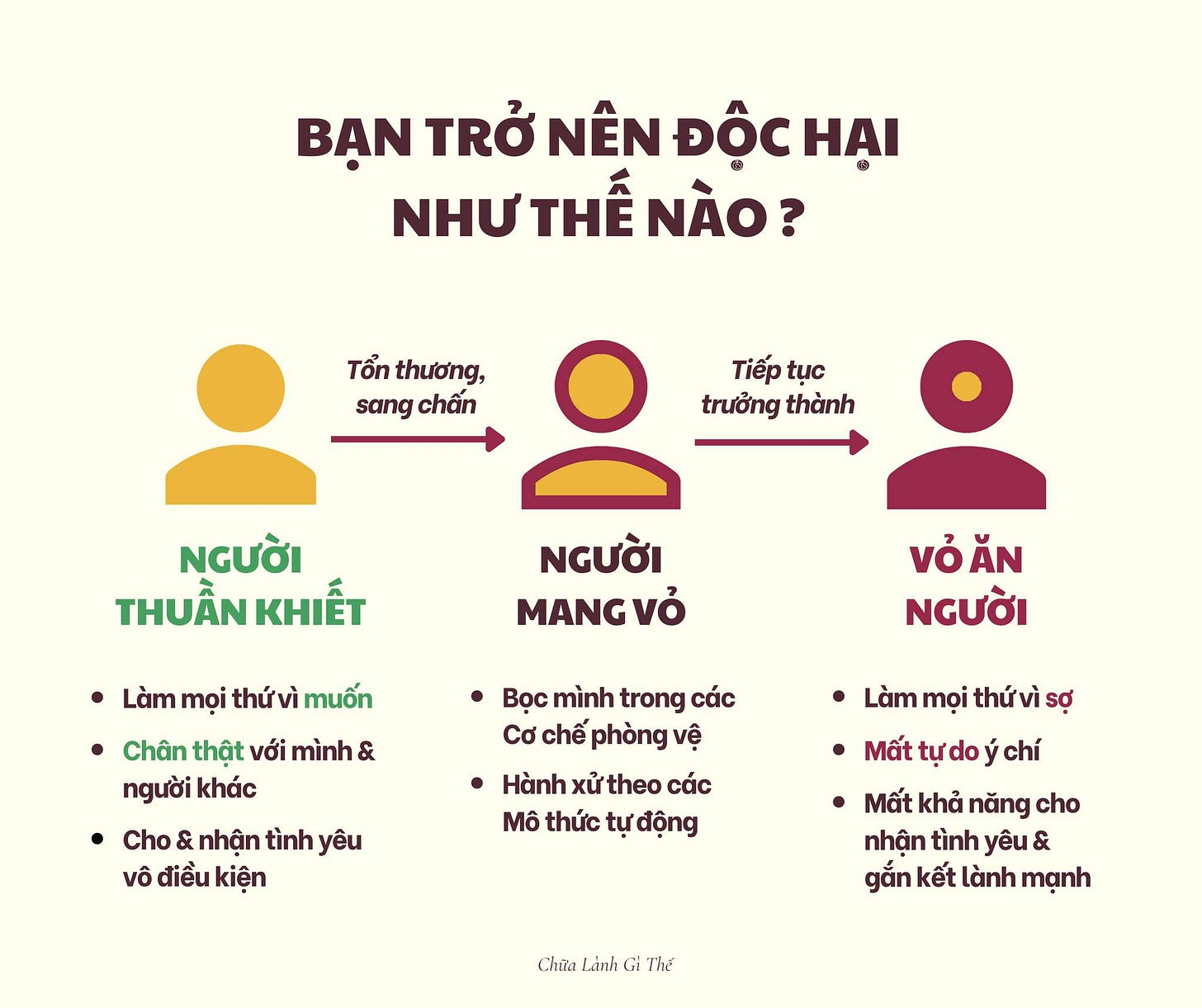 May be an image of text that says 'BẠN TRỞ NÊN ĐỘC HẠI NHƯ THẾ NÀO? Tổn thương, sang chấn Tiếp tục trươngthành trưởng thành NGƯỜI THUẦN THUẦNKHIẾT KHIẾT NGƯỜI MANGVO Làm mọi thứ vì muốn VỎĂN vỏ ĂN NGƯỜI Bọc mình trong các Cơ chế phòng vệ Chân thật với mình & người khác Cho & nhận tình yêu vô điều kiện Hành xử theo các Mô thức tự động Làm mọi thứv sợ Mất tự do ý chí Mất khả năng cho nhận tình yêu & gắn kết lành mạnh Chữa Lành The'