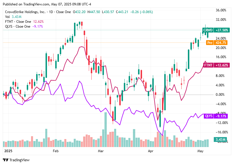TradingView chart
