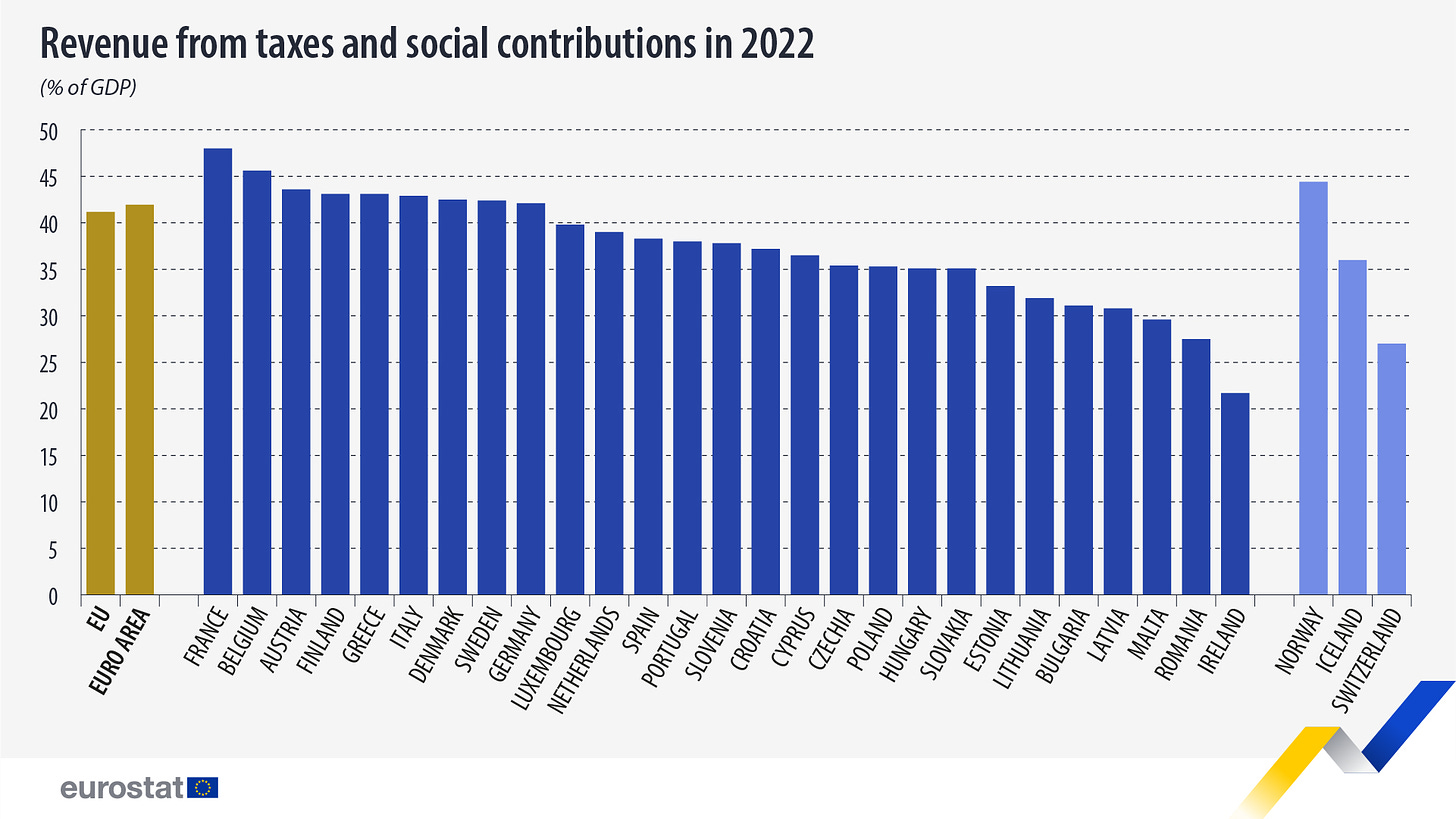 Bar chart: Revenue from taxes and social contributions in 2022 (% of GDP)