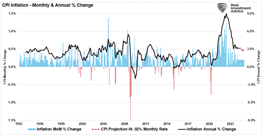 CPI Monthly vs Annual Inflation Trend