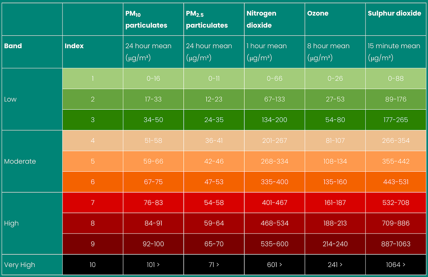 Table of low medium high and very high concentrations of various pollutants