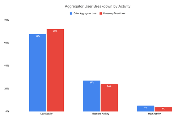 Leveraging user behaviour insights to drive user growth for protocols