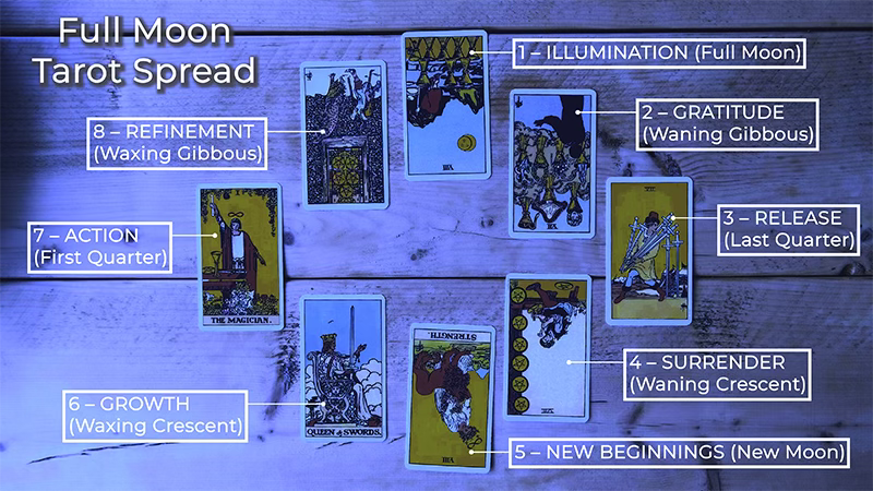 Eight tarot cards arranged on a wooden surface in the shape of a lunar cycle, with labeled phases from Full Moon to New Moon: Illumination, Gratitude, Release, Surrender, New Beginnings, Growth, Action, and Refinement.