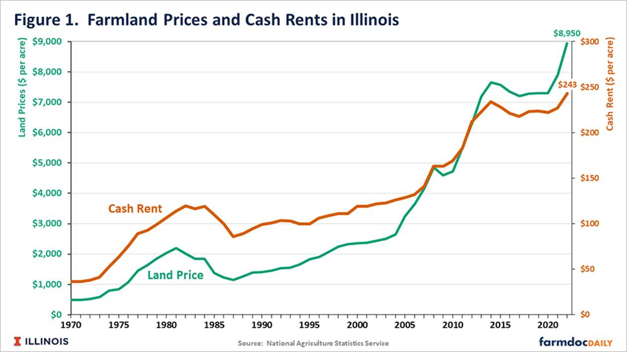 A graph showing the price of a house

Description automatically generated